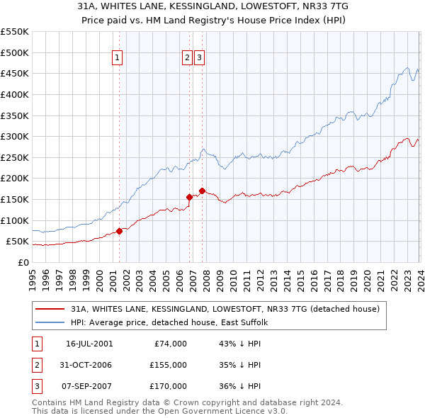 31A, WHITES LANE, KESSINGLAND, LOWESTOFT, NR33 7TG: Price paid vs HM Land Registry's House Price Index