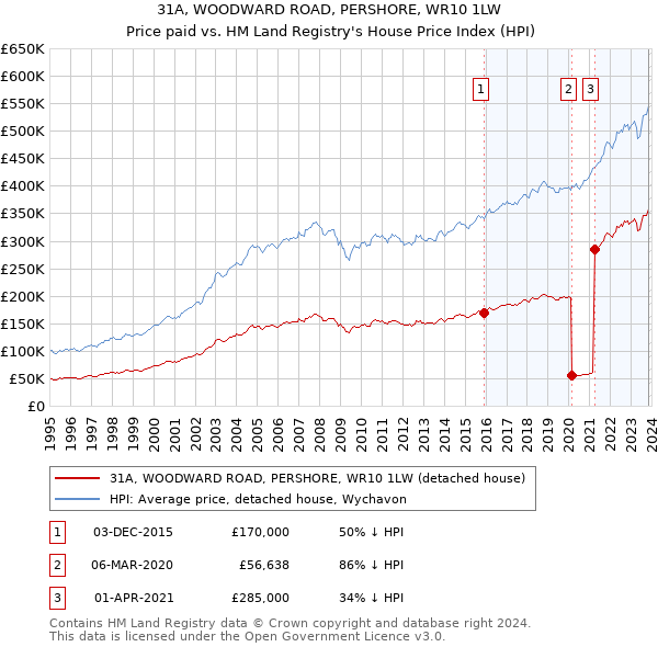 31A, WOODWARD ROAD, PERSHORE, WR10 1LW: Price paid vs HM Land Registry's House Price Index