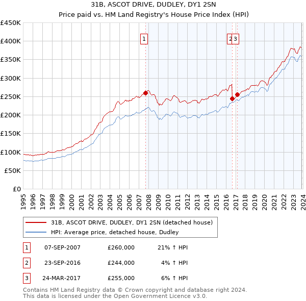 31B, ASCOT DRIVE, DUDLEY, DY1 2SN: Price paid vs HM Land Registry's House Price Index