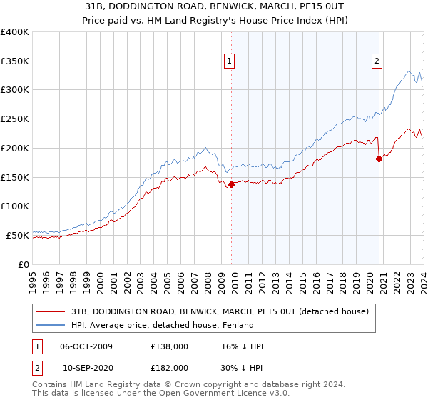 31B, DODDINGTON ROAD, BENWICK, MARCH, PE15 0UT: Price paid vs HM Land Registry's House Price Index