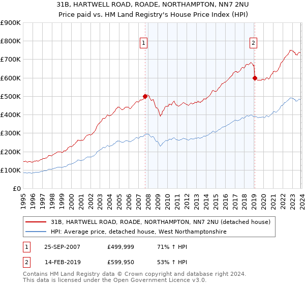 31B, HARTWELL ROAD, ROADE, NORTHAMPTON, NN7 2NU: Price paid vs HM Land Registry's House Price Index