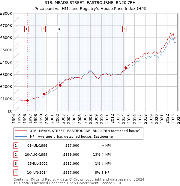 31B, MEADS STREET, EASTBOURNE, BN20 7RH: Price paid vs HM Land Registry's House Price Index