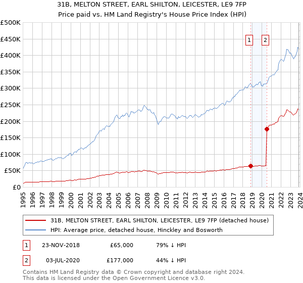 31B, MELTON STREET, EARL SHILTON, LEICESTER, LE9 7FP: Price paid vs HM Land Registry's House Price Index
