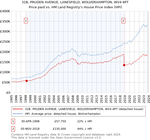 31B, PRUDEN AVENUE, LANESFIELD, WOLVERHAMPTON, WV4 6PT: Price paid vs HM Land Registry's House Price Index