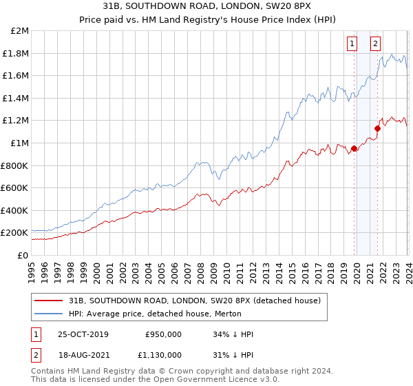 31B, SOUTHDOWN ROAD, LONDON, SW20 8PX: Price paid vs HM Land Registry's House Price Index