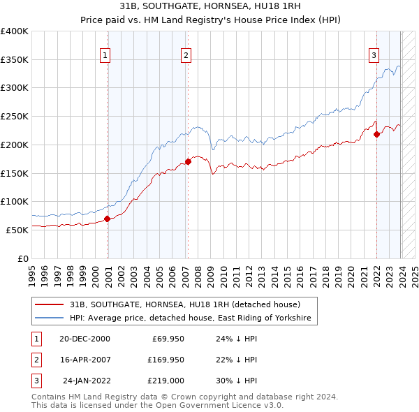 31B, SOUTHGATE, HORNSEA, HU18 1RH: Price paid vs HM Land Registry's House Price Index