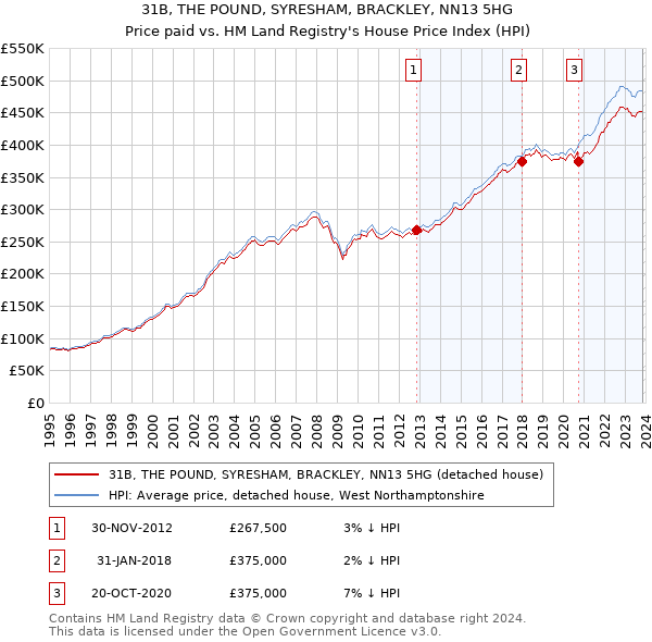 31B, THE POUND, SYRESHAM, BRACKLEY, NN13 5HG: Price paid vs HM Land Registry's House Price Index