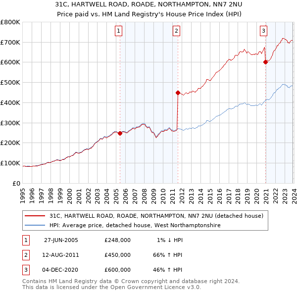31C, HARTWELL ROAD, ROADE, NORTHAMPTON, NN7 2NU: Price paid vs HM Land Registry's House Price Index