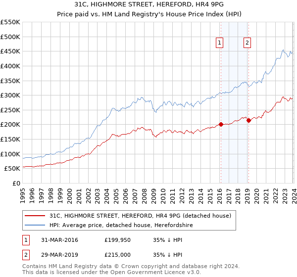 31C, HIGHMORE STREET, HEREFORD, HR4 9PG: Price paid vs HM Land Registry's House Price Index