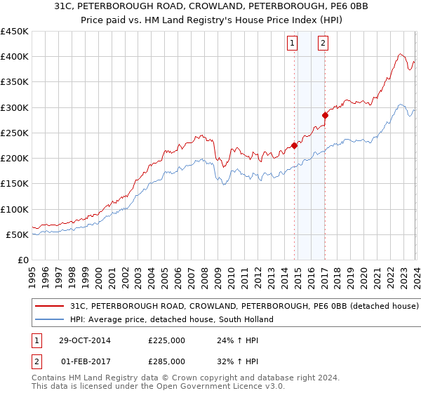 31C, PETERBOROUGH ROAD, CROWLAND, PETERBOROUGH, PE6 0BB: Price paid vs HM Land Registry's House Price Index