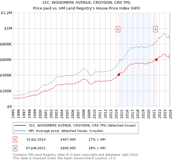 31C, WOODMERE AVENUE, CROYDON, CR0 7PG: Price paid vs HM Land Registry's House Price Index