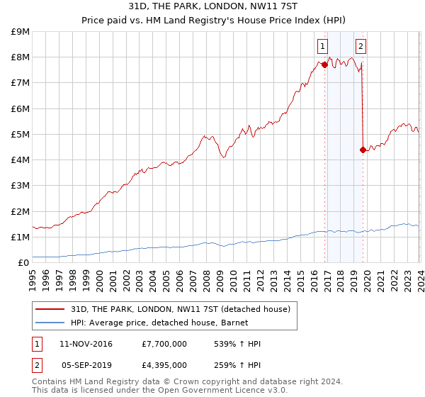 31D, THE PARK, LONDON, NW11 7ST: Price paid vs HM Land Registry's House Price Index