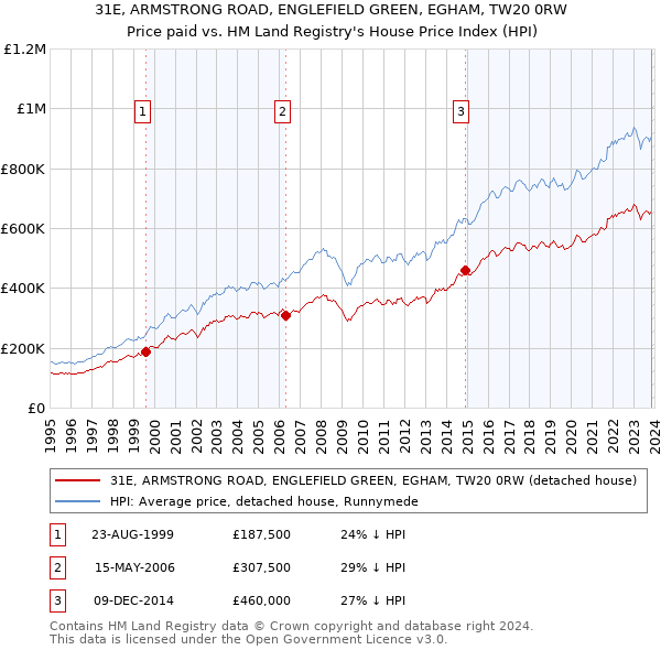 31E, ARMSTRONG ROAD, ENGLEFIELD GREEN, EGHAM, TW20 0RW: Price paid vs HM Land Registry's House Price Index