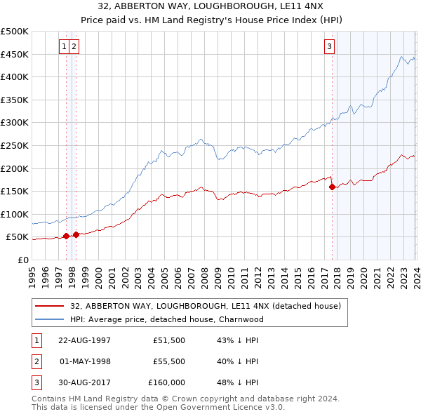32, ABBERTON WAY, LOUGHBOROUGH, LE11 4NX: Price paid vs HM Land Registry's House Price Index