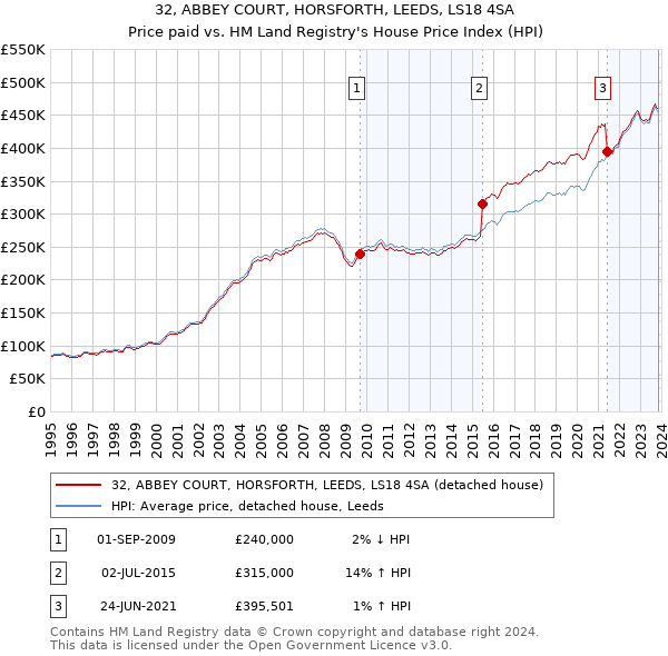 32, ABBEY COURT, HORSFORTH, LEEDS, LS18 4SA: Price paid vs HM Land Registry's House Price Index