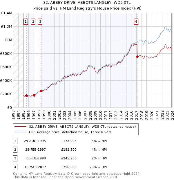 32, ABBEY DRIVE, ABBOTS LANGLEY, WD5 0TL: Price paid vs HM Land Registry's House Price Index