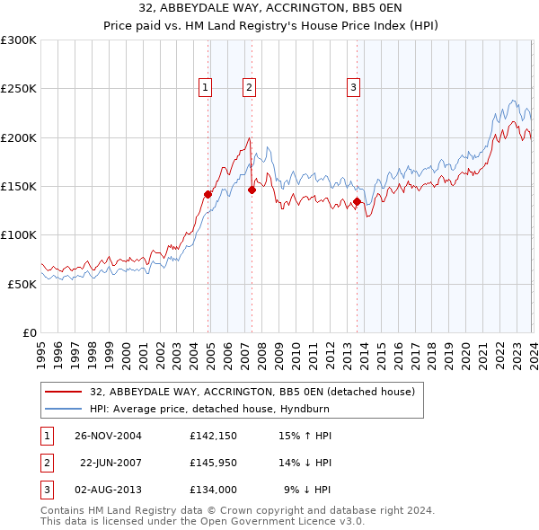 32, ABBEYDALE WAY, ACCRINGTON, BB5 0EN: Price paid vs HM Land Registry's House Price Index