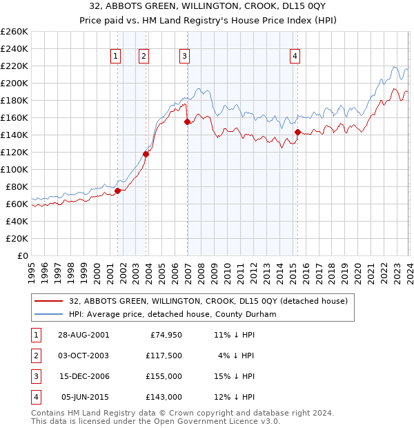 32, ABBOTS GREEN, WILLINGTON, CROOK, DL15 0QY: Price paid vs HM Land Registry's House Price Index