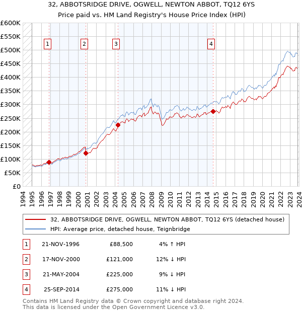 32, ABBOTSRIDGE DRIVE, OGWELL, NEWTON ABBOT, TQ12 6YS: Price paid vs HM Land Registry's House Price Index