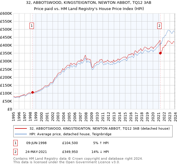 32, ABBOTSWOOD, KINGSTEIGNTON, NEWTON ABBOT, TQ12 3AB: Price paid vs HM Land Registry's House Price Index
