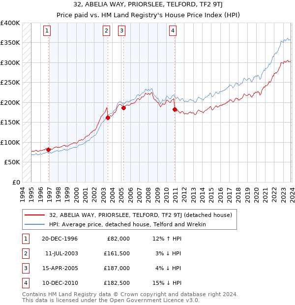 32, ABELIA WAY, PRIORSLEE, TELFORD, TF2 9TJ: Price paid vs HM Land Registry's House Price Index