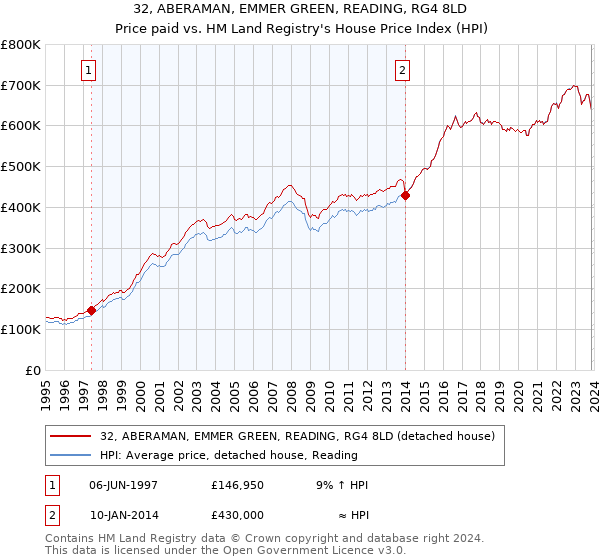 32, ABERAMAN, EMMER GREEN, READING, RG4 8LD: Price paid vs HM Land Registry's House Price Index