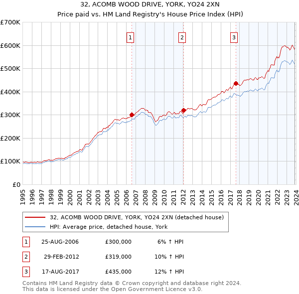 32, ACOMB WOOD DRIVE, YORK, YO24 2XN: Price paid vs HM Land Registry's House Price Index
