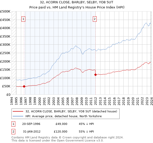 32, ACORN CLOSE, BARLBY, SELBY, YO8 5UT: Price paid vs HM Land Registry's House Price Index