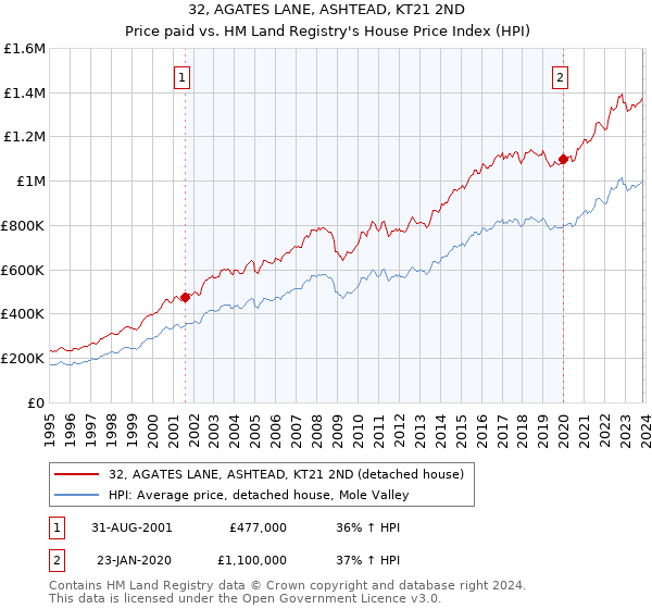 32, AGATES LANE, ASHTEAD, KT21 2ND: Price paid vs HM Land Registry's House Price Index