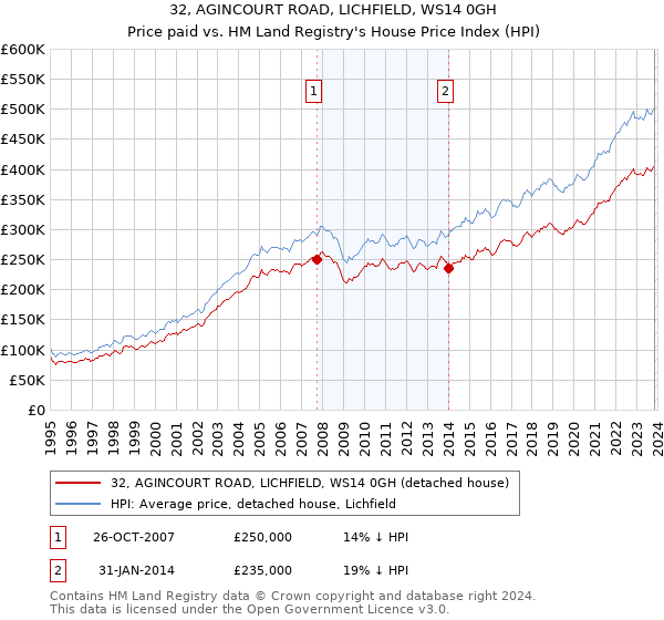 32, AGINCOURT ROAD, LICHFIELD, WS14 0GH: Price paid vs HM Land Registry's House Price Index