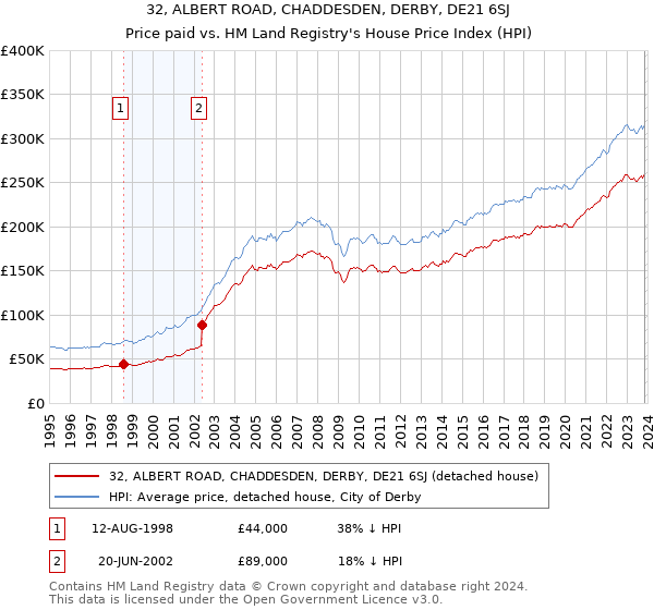 32, ALBERT ROAD, CHADDESDEN, DERBY, DE21 6SJ: Price paid vs HM Land Registry's House Price Index