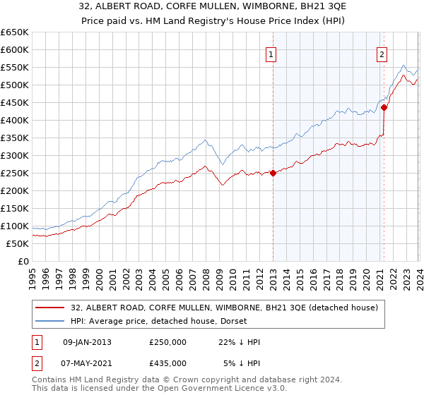 32, ALBERT ROAD, CORFE MULLEN, WIMBORNE, BH21 3QE: Price paid vs HM Land Registry's House Price Index