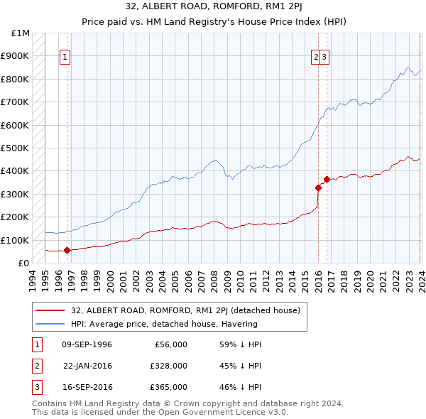 32, ALBERT ROAD, ROMFORD, RM1 2PJ: Price paid vs HM Land Registry's House Price Index