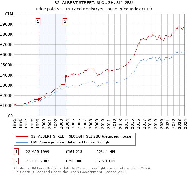32, ALBERT STREET, SLOUGH, SL1 2BU: Price paid vs HM Land Registry's House Price Index