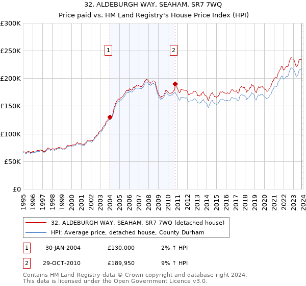 32, ALDEBURGH WAY, SEAHAM, SR7 7WQ: Price paid vs HM Land Registry's House Price Index