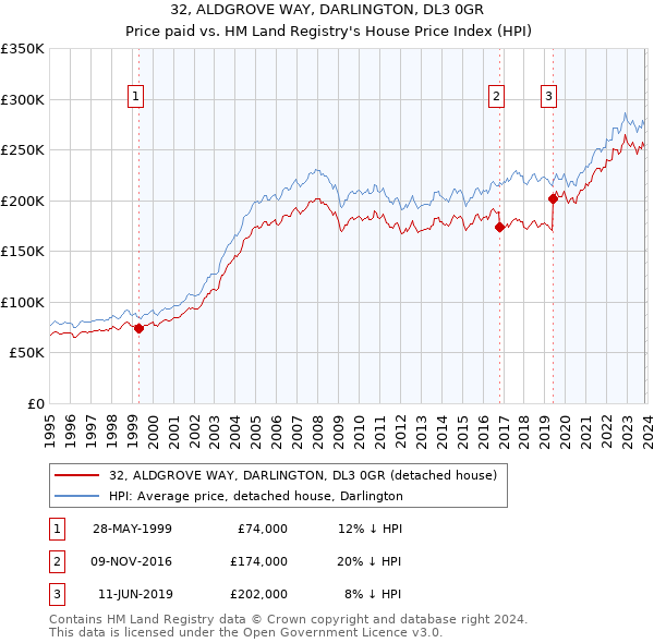 32, ALDGROVE WAY, DARLINGTON, DL3 0GR: Price paid vs HM Land Registry's House Price Index