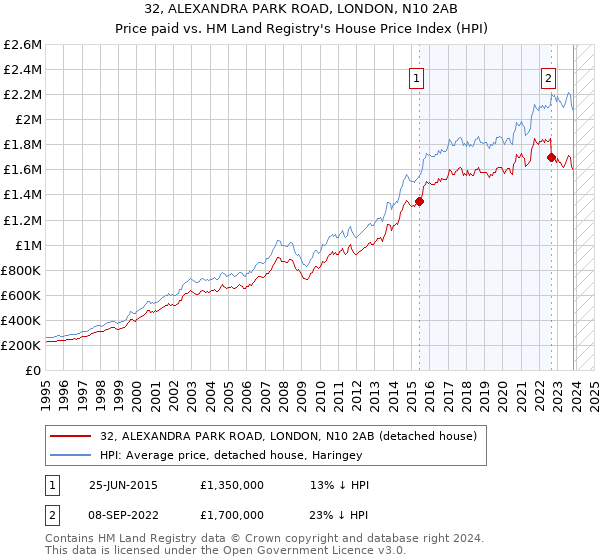 32, ALEXANDRA PARK ROAD, LONDON, N10 2AB: Price paid vs HM Land Registry's House Price Index