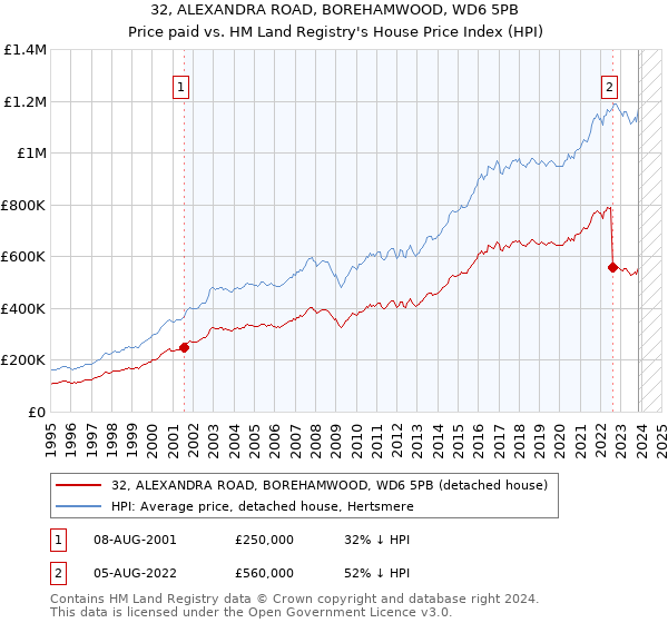 32, ALEXANDRA ROAD, BOREHAMWOOD, WD6 5PB: Price paid vs HM Land Registry's House Price Index