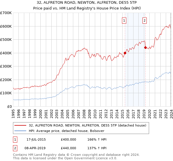 32, ALFRETON ROAD, NEWTON, ALFRETON, DE55 5TP: Price paid vs HM Land Registry's House Price Index