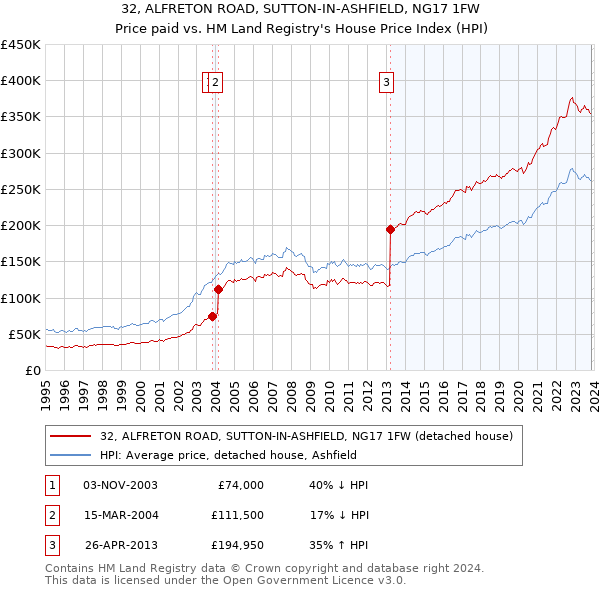 32, ALFRETON ROAD, SUTTON-IN-ASHFIELD, NG17 1FW: Price paid vs HM Land Registry's House Price Index