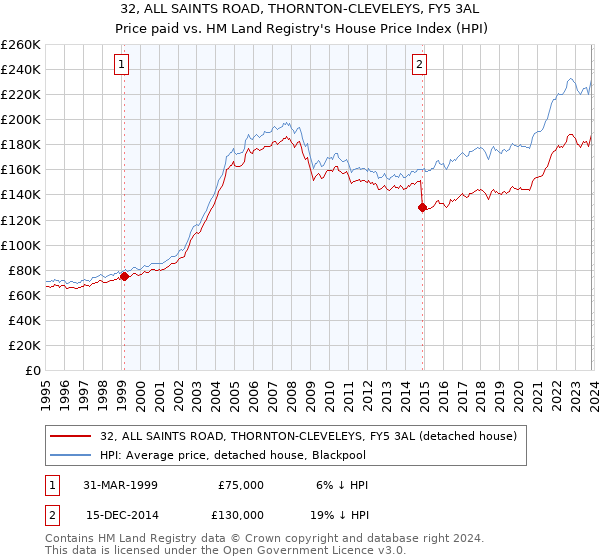 32, ALL SAINTS ROAD, THORNTON-CLEVELEYS, FY5 3AL: Price paid vs HM Land Registry's House Price Index