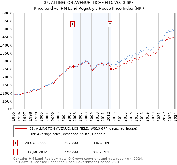 32, ALLINGTON AVENUE, LICHFIELD, WS13 6PF: Price paid vs HM Land Registry's House Price Index