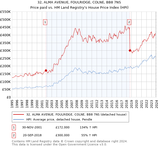 32, ALMA AVENUE, FOULRIDGE, COLNE, BB8 7NS: Price paid vs HM Land Registry's House Price Index