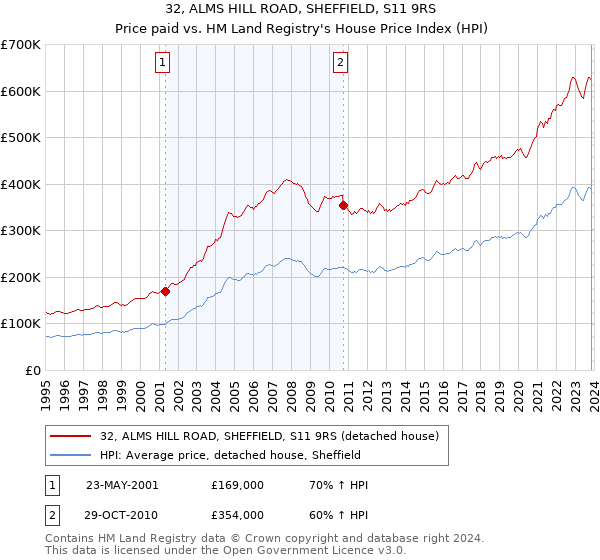 32, ALMS HILL ROAD, SHEFFIELD, S11 9RS: Price paid vs HM Land Registry's House Price Index
