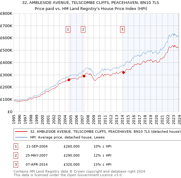 32, AMBLESIDE AVENUE, TELSCOMBE CLIFFS, PEACEHAVEN, BN10 7LS: Price paid vs HM Land Registry's House Price Index