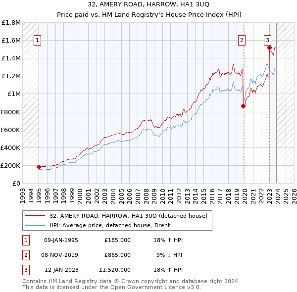 32, AMERY ROAD, HARROW, HA1 3UQ: Price paid vs HM Land Registry's House Price Index