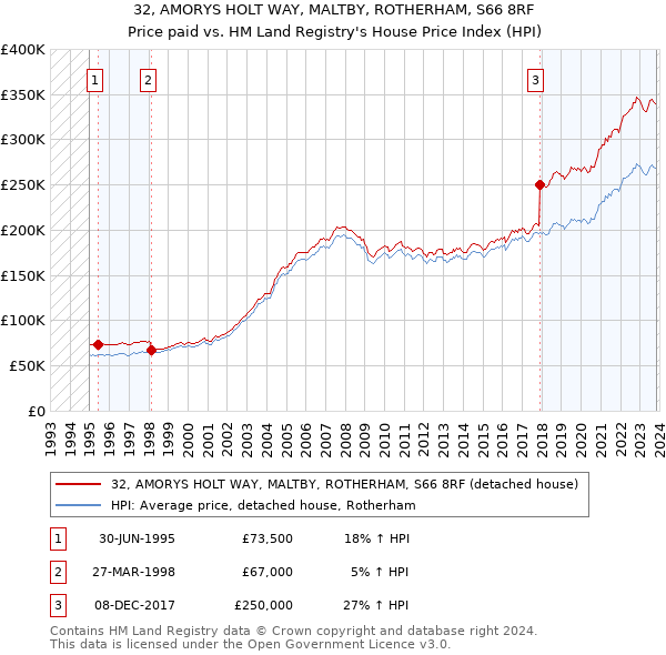 32, AMORYS HOLT WAY, MALTBY, ROTHERHAM, S66 8RF: Price paid vs HM Land Registry's House Price Index