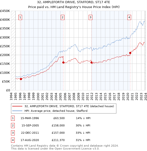 32, AMPLEFORTH DRIVE, STAFFORD, ST17 4TE: Price paid vs HM Land Registry's House Price Index