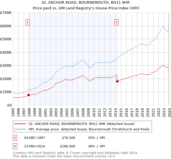 32, ANCHOR ROAD, BOURNEMOUTH, BH11 9HR: Price paid vs HM Land Registry's House Price Index