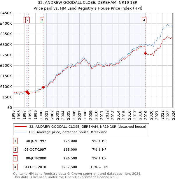 32, ANDREW GOODALL CLOSE, DEREHAM, NR19 1SR: Price paid vs HM Land Registry's House Price Index